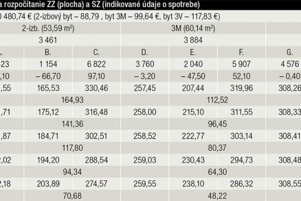 Tab. 1 Prehľad spotrieb a nákladov na vyrobené a dodané teplo v domovej kotolni (DK) Furdekova 12 vo vybraných bytoch (3 typy veľkosti bytov: A., D., G. sú byty s približne priemernou spotrebou, B., E., H. s nízkou spotrebou a C., F., I. s vysokou spotrebou).