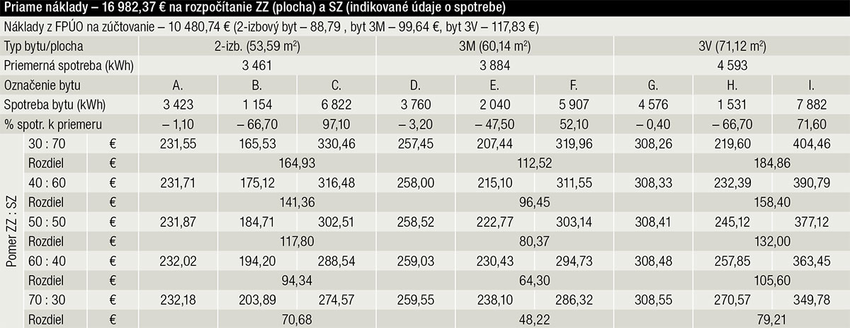 Tab. 1 Prehľad spotrieb a nákladov na vyrobené a dodané teplo v domovej kotolni (DK) Furdekova 12 vo vybraných bytoch (3 typy veľkosti bytov: A., D., G. sú byty s približne priemernou spotrebou, B., E., H. s nízkou spotrebou a C., F., I. s vysokou spotrebou).