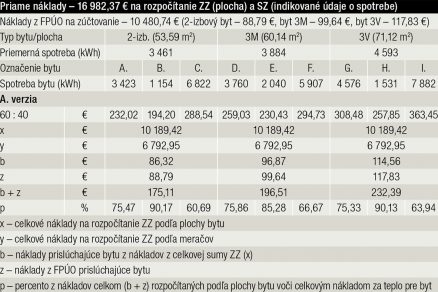 Tab. 2 Prehľad nákladov za dodané teplo v DK Furdekova 12 vo vybraných bytoch a percentuálne porovnanie rozpočítania časti ZZ na plochu spolu s nákladmi Fondu PÚO (zúčtovanie na plochu)
