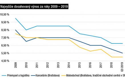 Najvyššie dosahovaný výnos za roky 2009 – 2019