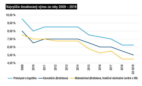 Najvyššie dosahovaný výnos za roky 2009 – 2019