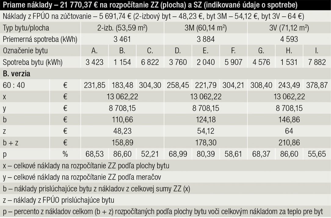Tab.3 Prehľad o nákladoch za dodané teplo v DK Furdekova 12 vo vybraných bytoch a percentuálne porovnanie rozpočítania časti ZZ na plochu spolu s nákladmi FPÚO (zúčtovanie na plochu). Do priamych nákladov je zaradená časť nákladov z FPÚO (náklady za dozor) v sume 4 788 €.