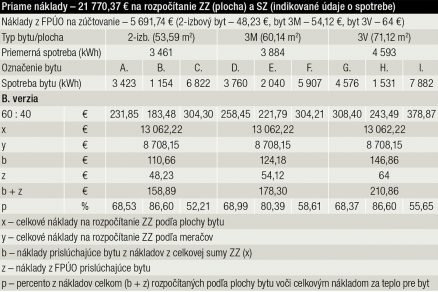 Tab.3 Prehľad o nákladoch za dodané teplo v DK Furdekova 12 vo vybraných bytoch a percentuálne porovnanie rozpočítania časti ZZ na plochu spolu s nákladmi FPÚO (zúčtovanie na plochu). Do priamych nákladov je zaradená časť nákladov z FPÚO (náklady za dozor) v sume 4 788 €.