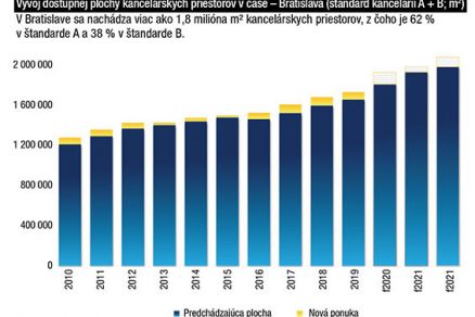 Vývoj dostupnej plochy kancelárskych priestorov v čase – Bratislava (štandard kancelárií A + B; m2) V Bratislave sa nachádza viac ako 1,8 milióna m² kancelárskych priestorov, z čoho je 62 % v štandarde A a 38 % v štandarde B.