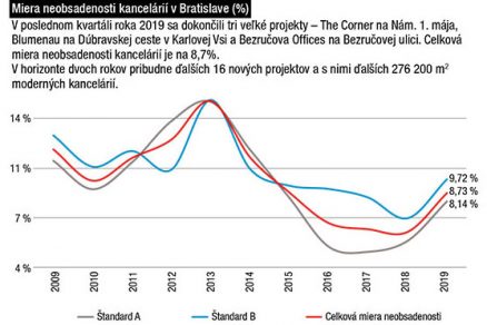 Miera neobsadenosti kancelárií v Bratislave (%) V poslednom kvartáli roka 2019 sa dokončili tri veľké projekty – The Corner na Nám. 1. mája, Blumenau na Dúbravskej ceste v Karlovej Vsi a Bezručova Offices na Bezručovej ulici. Celková miera neobsadenosti kancelárií je na 8,7%. V horizonte dvoch rokov pribudne ďalších 16 nových projektov a s nimi ďalších 276 200 m2 moderných kancelárií.