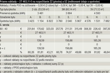 Tab.4 Prehľad nákladov za dodané teplo v DK Furdekova 12 vo vybraných bytoch a percentuálne porovnanie rozpočítania časti ZZ na plochu spolu s nákladmi Fondu PÚO (zúčtovanie na plochu). Do priamych nákladov je zaradená celá časť nákladov z FPÚO (náklady za dozor + opravy a revízie + opravná položka) v sume 10 480,74 €.