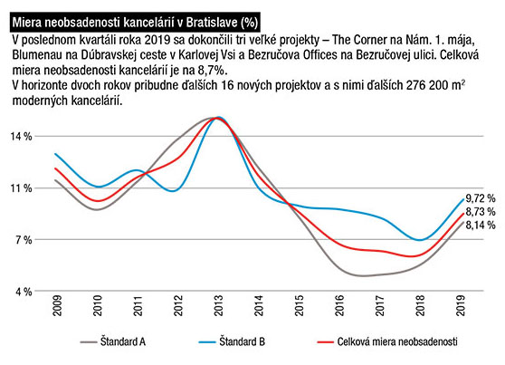 Miera neobsadenosti kancelárií v Bratislave (%)
V poslednom kvartáli roka 2019 sa dokončili tri veľké projekty – The Corner na Nám. 1. mája, Blumenau na Dúbravskej ceste v Karlovej Vsi a Bezručova Offices na Bezručovej ulici. Celková miera neobsadenosti kancelárií je na 8,7%. 
V horizonte dvoch rokov pribudne ďalších 16 nových projektov a s nimi ďalších 276 200 m2 moderných kancelárií. 