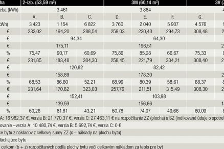 Tab. 5 Porovnanie nákladov rozpočítavaných na plochu bytu (veľkosť vlastníckeho podielu) vo verziách A., B., C. pre pomer ZZ 60 : 40 a percentuálne porovnanie rozpočítania časti ZZ na plochu spolu s nákladmi FPÚO (zúčtovanie na plochu).