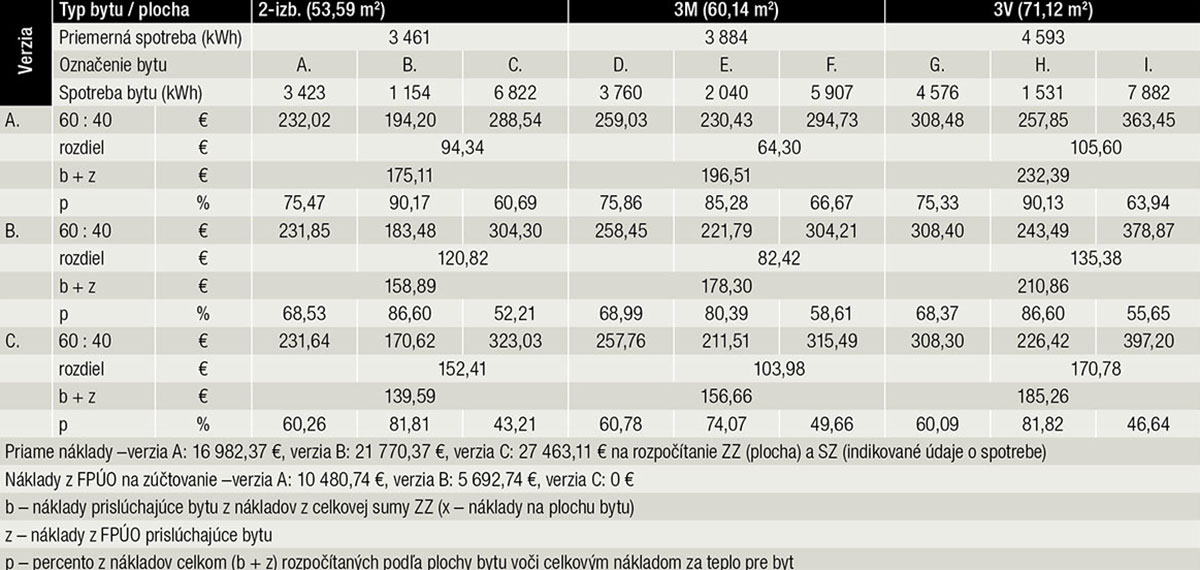 Tab. 5 Porovnanie nákladov rozpočítavaných na plochu bytu (veľkosť vlastníckeho podielu) vo verziách A., B., C. pre pomer ZZ 60 : 40 a percentuálne porovnanie rozpočítania časti ZZ na plochu spolu s nákladmi FPÚO (zúčtovanie na plochu).