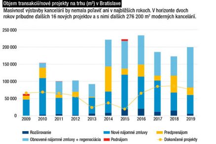 Objem transakcií/nové projekty na trhu (m2) v Bratislave Masívnosť výstavby kancelárií by nemala poľaviť ani v najbližších rokoch. V horizonte dvoch rokov pribudne ďalších 16 nových projektov a s nimi ďalších 276 200 m2 moderných kancelárií.