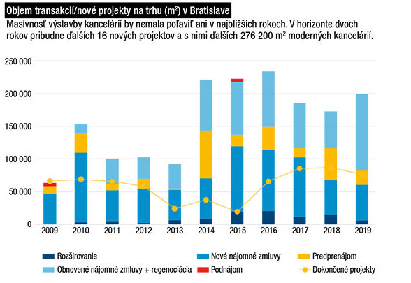 Objem transakcií/nové projekty na trhu (m2) v Bratislave
Masívnosť výstavby kancelárií by nemala poľaviť ani v najbližších rokoch. V horizonte dvoch rokov pribudne ďalších 16 nových projektov a s nimi ďalších 276 200 m2 moderných kancelárií.