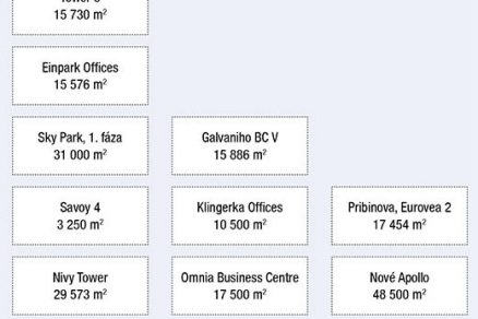 Budúce a aktívne projekty