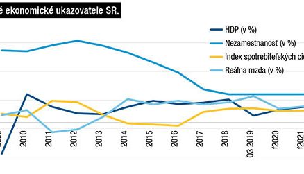 Dôležité ekonomické ukazovatele SR