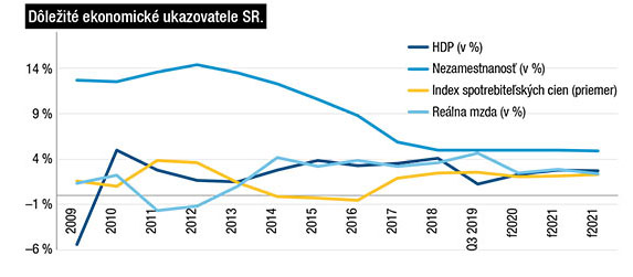 Dôležité ekonomické ukazovatele SR