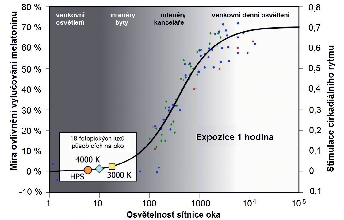 Obr. 1 Bežné osvetlenie v exteriéri neovplyvní tvorbu melatonínu ani cirkadiánne rytmy ani pri hodinovej expozícii