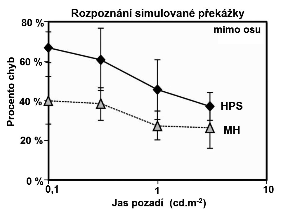 Obr. 2 Nárast počtu chýb v závislosti od farebnej teploty svetelných zdrojov