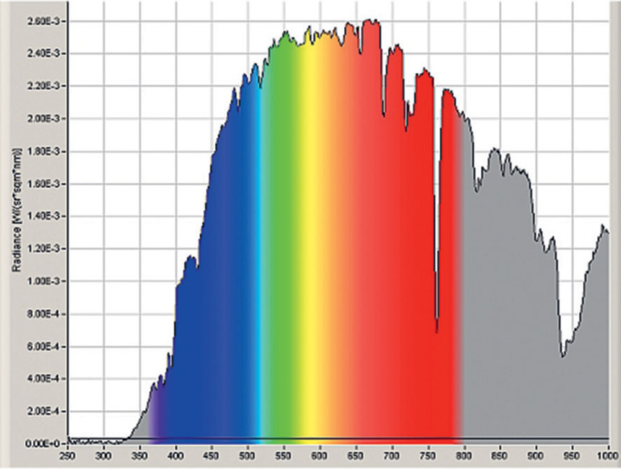 Obr. 3 Mesačné spektrum