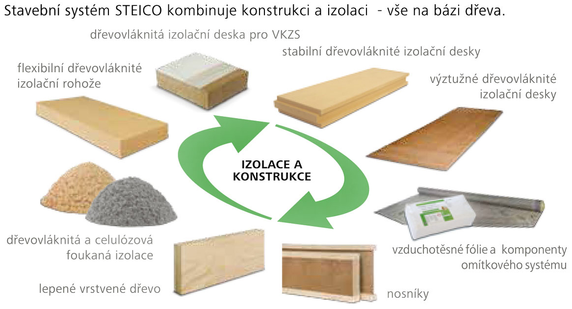 Stavebný systém Steico