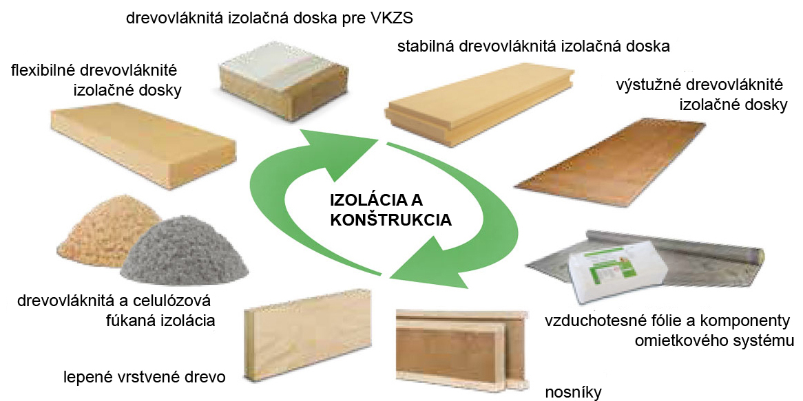 Stavebný systém STEICO kombinuje konštrukciu a izoláciu - všetko na báze dreva 