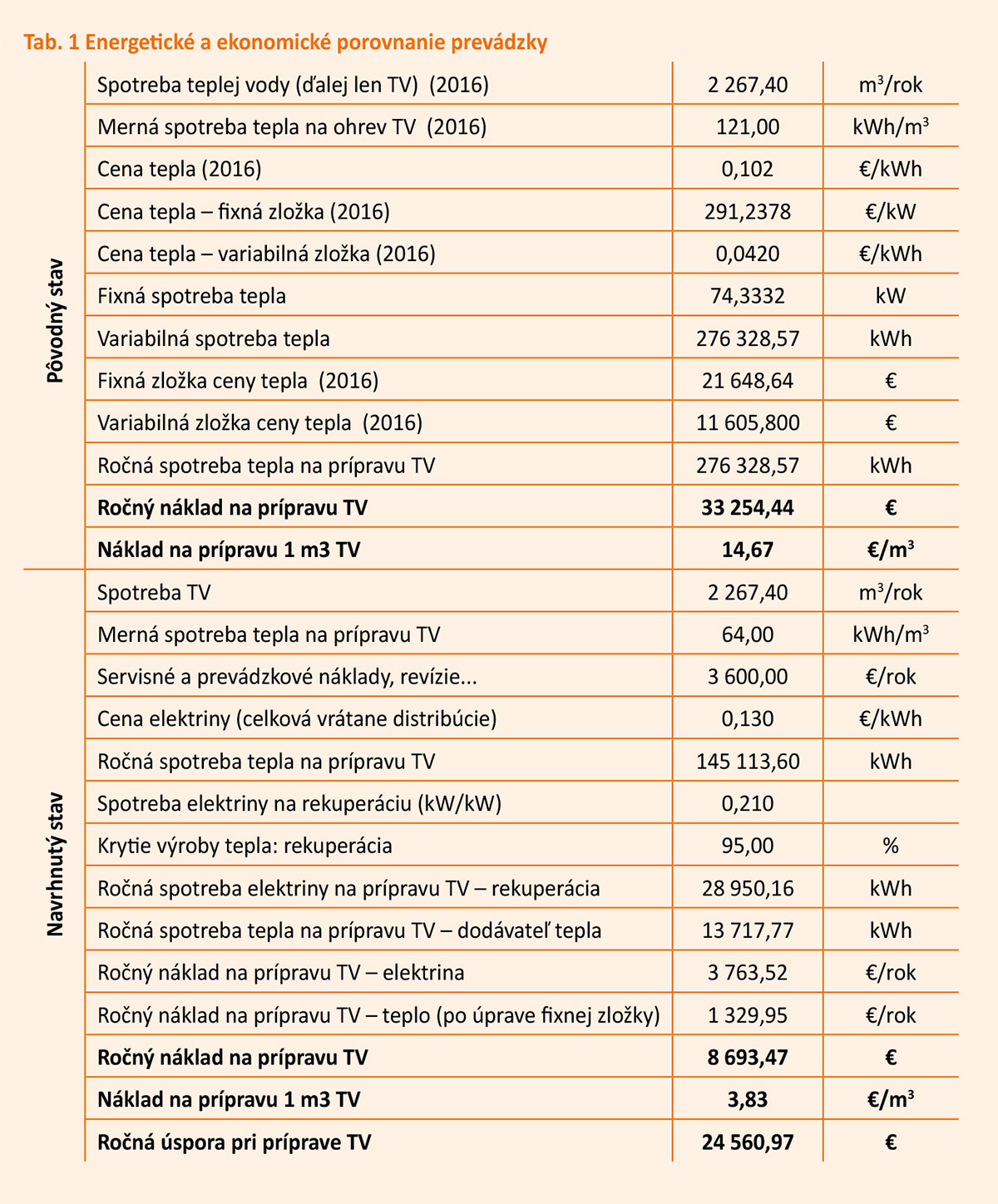 Tab. 1 Energetické a ekonomické porovnanie prevádzky