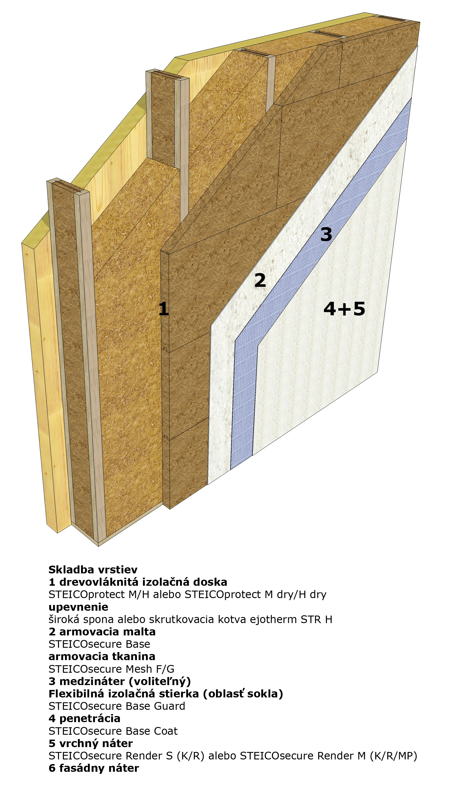 Štruktúra vrstiev na vonkajších stenách drevostavieb z masívnych drevených panelov dodatočné stĺpiky na ktoré sa namontujú drevovláknité izolačné dosky