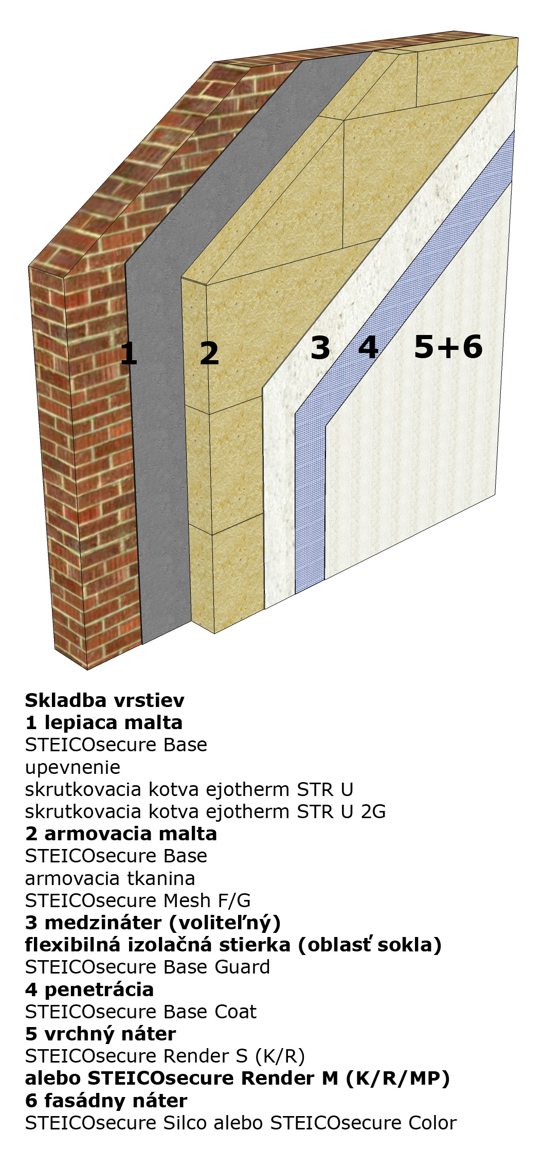 Štruktúra vrstiev na vonkajších stenách z minerálnych materiálov s masívnou drevenou konštrukciou.