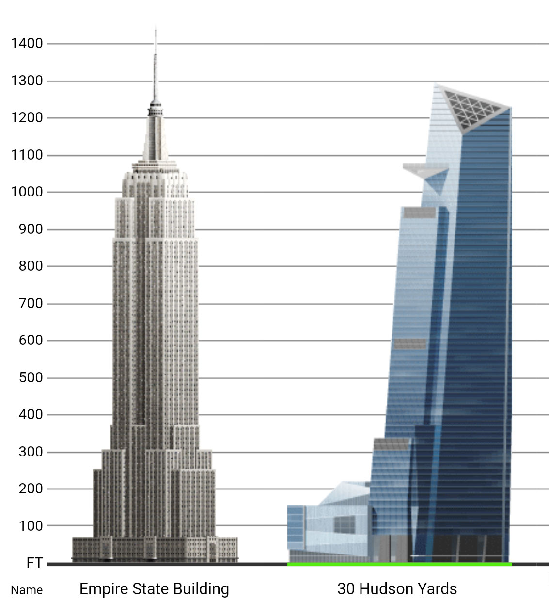 Porovnanie výšky Empire State Building a 30 Hudson Yards - výška je v stopách (1 stopa = 30,5 cm).