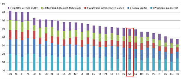 Digitálne verejné služby