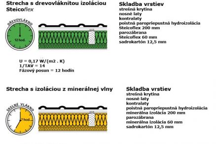 Porovnanie strešných konštrukcií