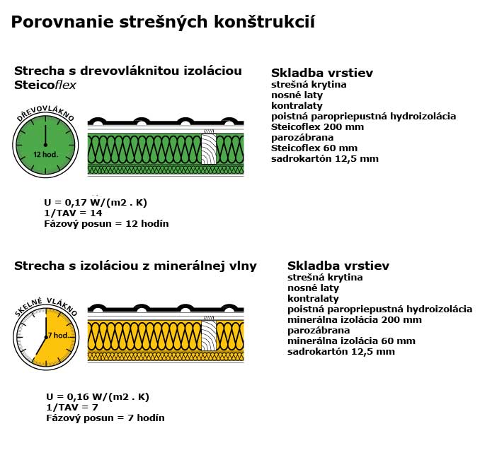 Porovnanie strešných konštrukcií