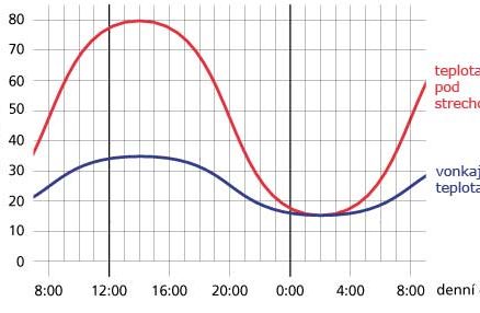 Predpokladaný priebeh teplôt počas dňa