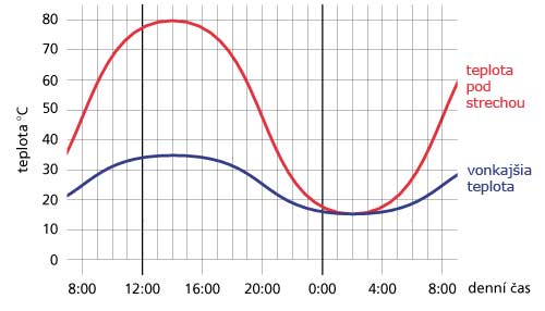 Predpokladaný priebeh teplôt počas dňa