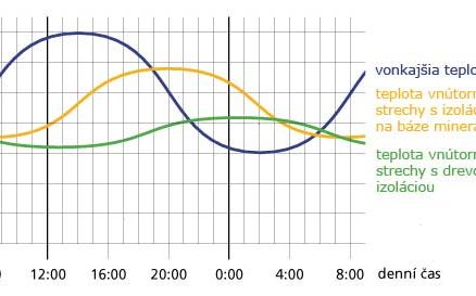 Priebeh teplôt v streche pri použití rozličných izolácií