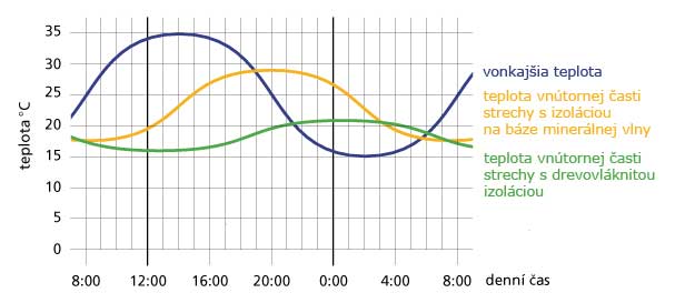 Priebeh teplôt v streche pri použití rozličných izolácií