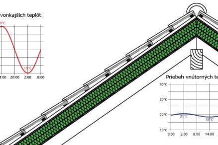 Príklad strešnej konštrukcie s teplotným útlmom 10 a s fázovým posunom 12 hodín.