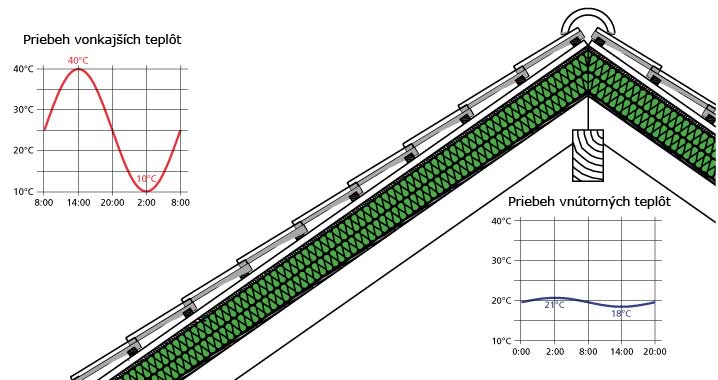 Príklad strešnej konštrukcie s teplotným útlmom 10 a s fázovým posunom 12 hodín.