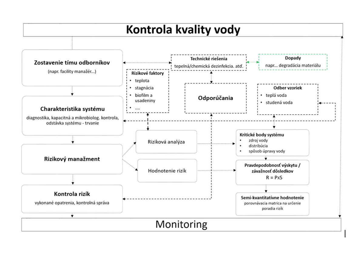 Príklad manažmentu rizík a kontroly kvality vody po odstávke systému