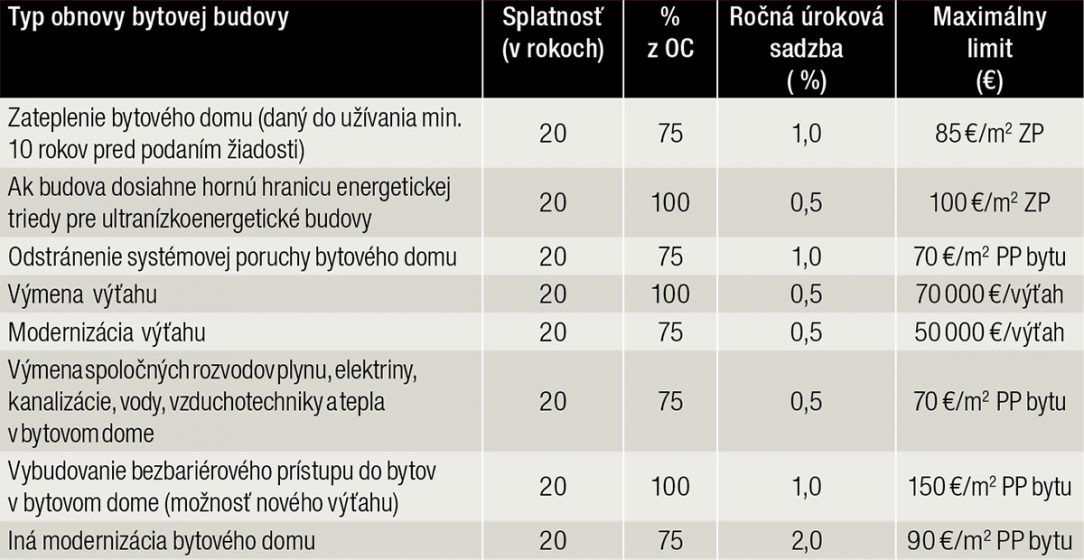 Tab. 1 Aktuálne úverové programy ŠFRB