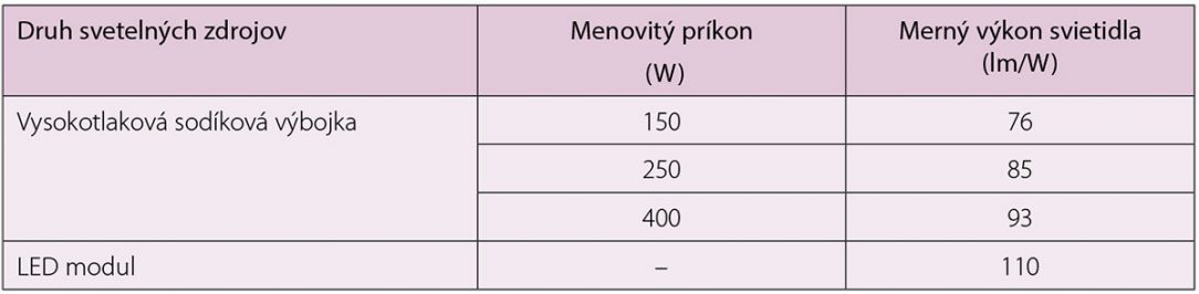 Tab. 1 Merný výkon svietidiel