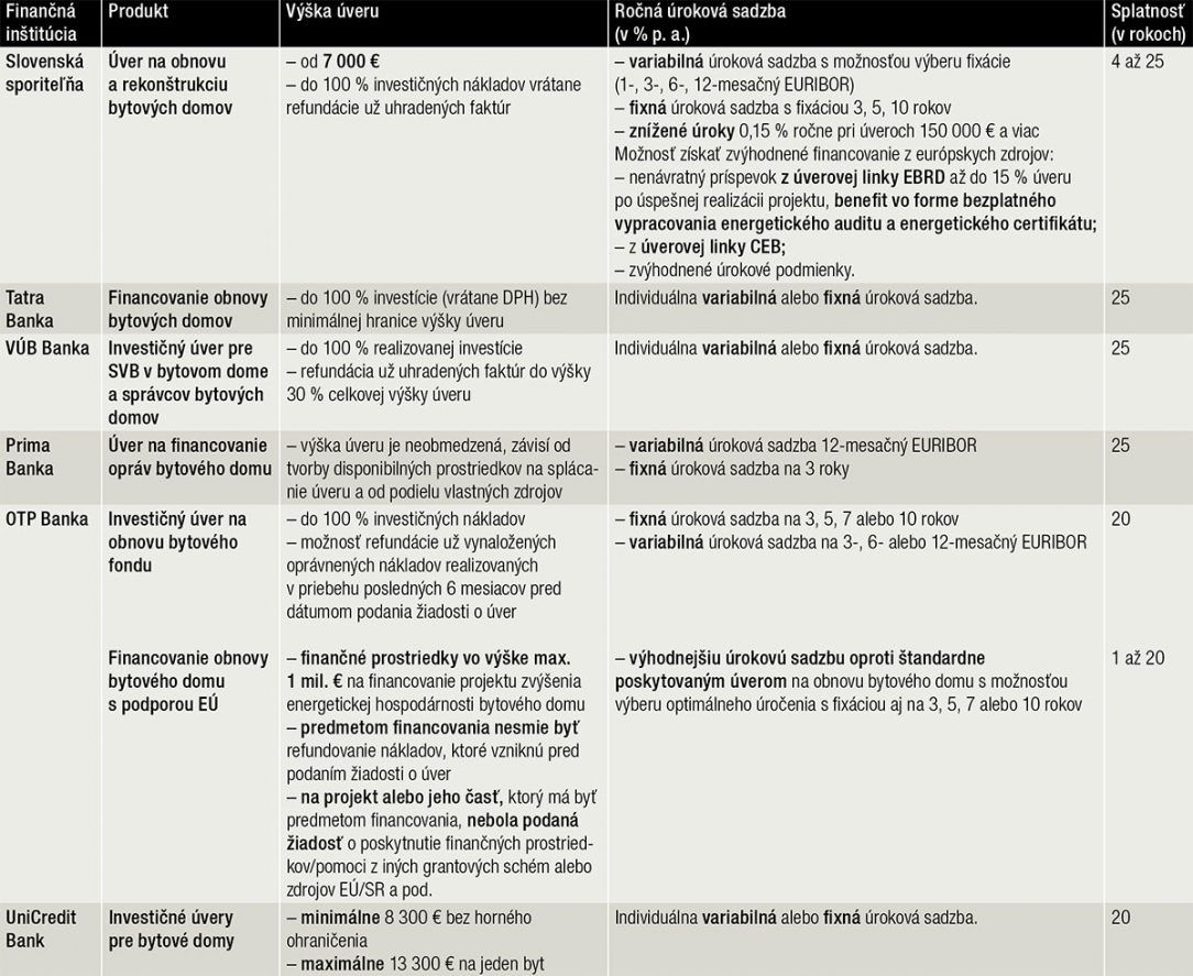 Tab. 2 Aktuálne podmienky obnovy bytových domov vybraných bánk
