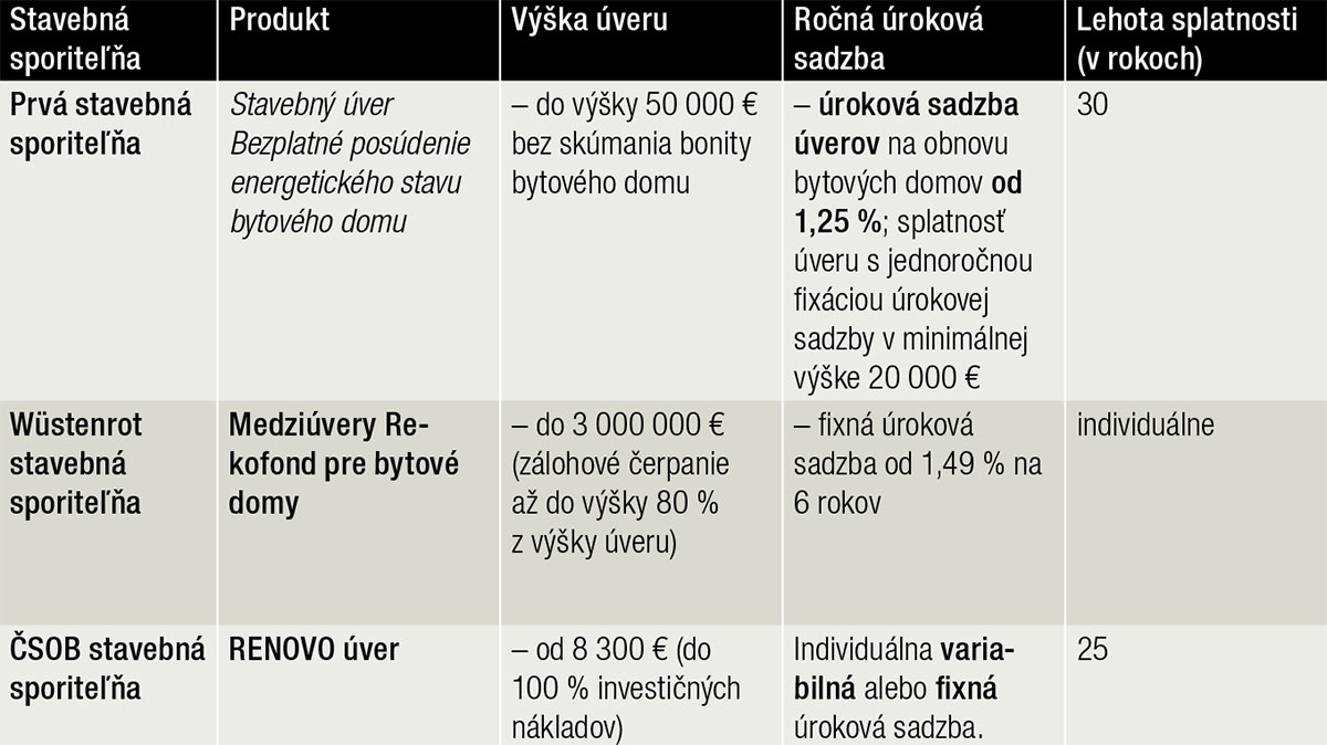 Tab. 3 Aktuálne podmienky obnovy bytových domov vybraných stavebných sporiteľní