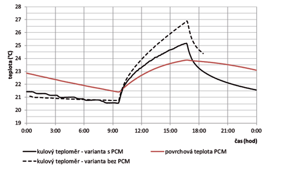 Obr. 5 Porovnanie priebehov teplôt (guľový teplomer a povrchová teplota PCM) vo variante podhľadu s PCM a bez PCM pri tepelnej záťaži 500 W