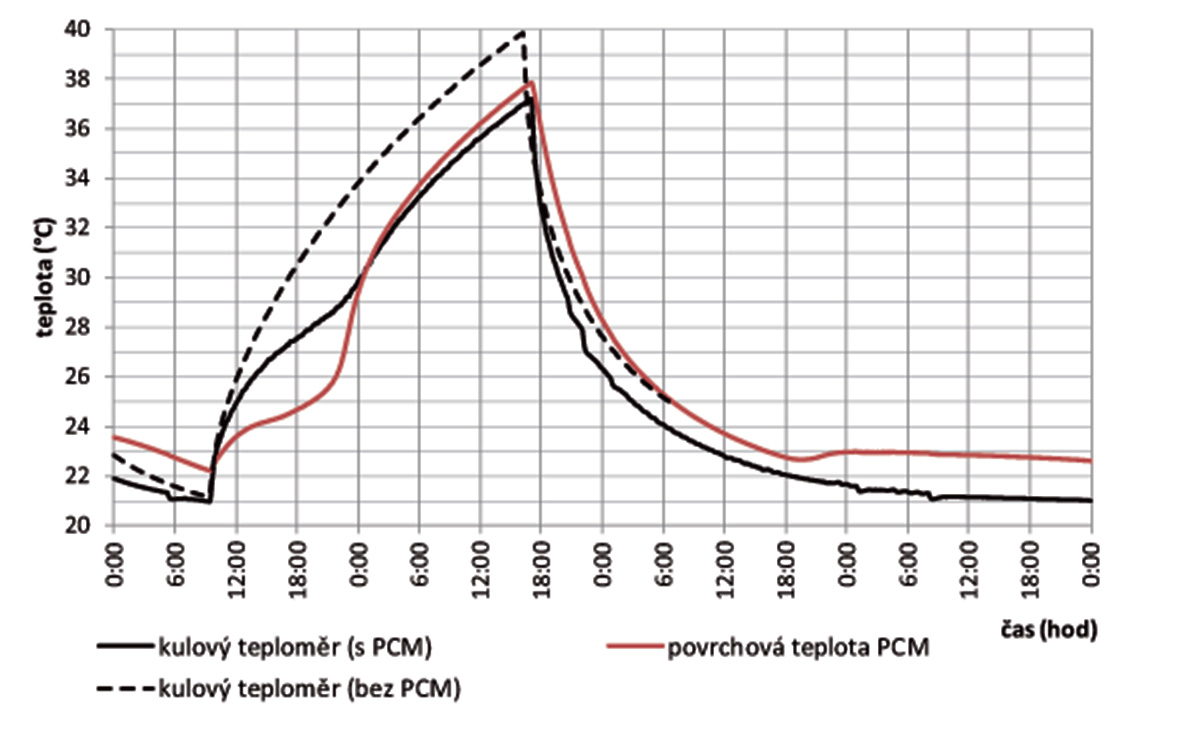 Obr. 6 Porovnanie priebehov teplôt (guľový teplomer a povrchová teplota PCM) vo variante podhľadu s PCM a bez PCM pri tepelnej záťaži 750 W