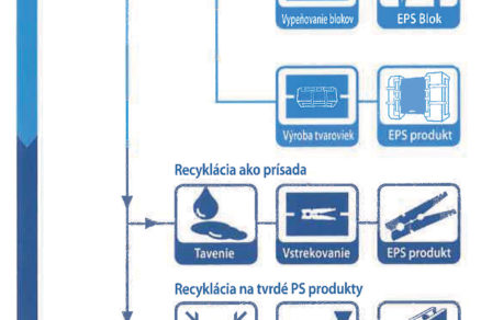 Obr. 1 Možnosti zhodnocovania EPS odpadov