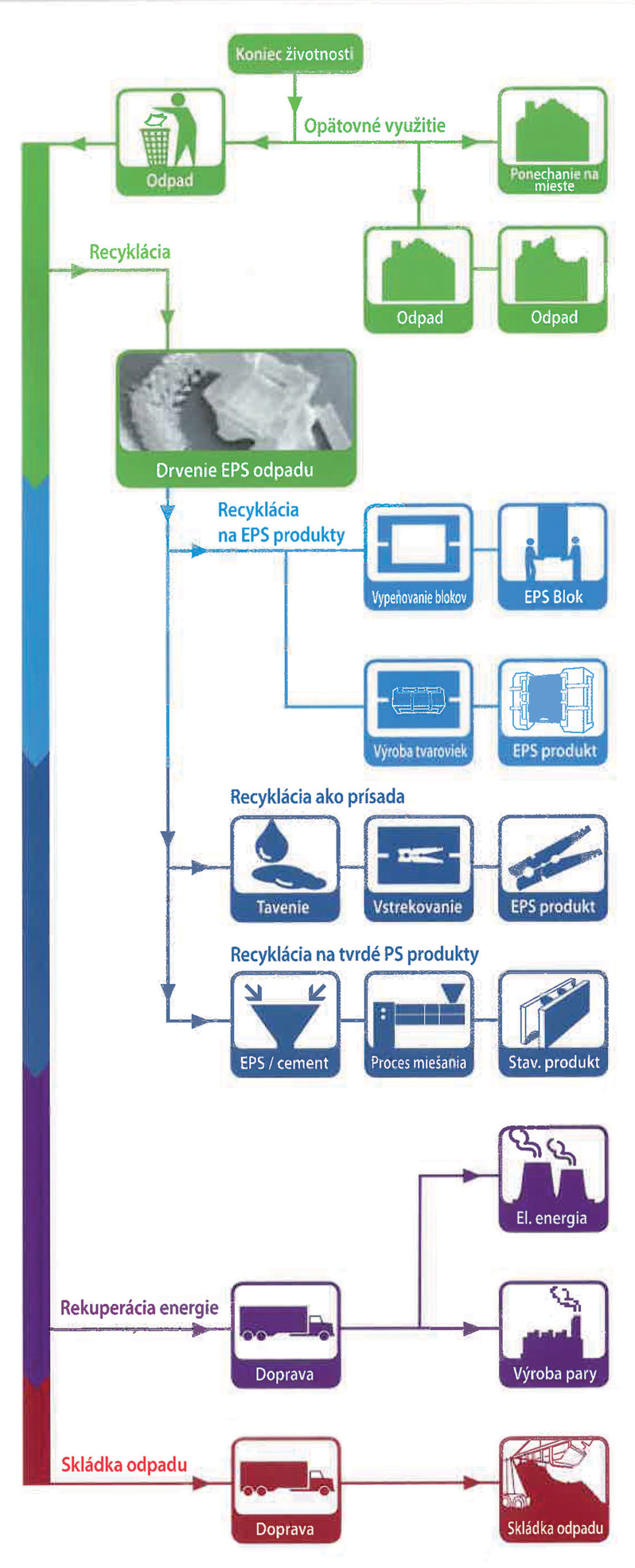 Obr. 1 Možnosti zhodnocovania EPS odpadov