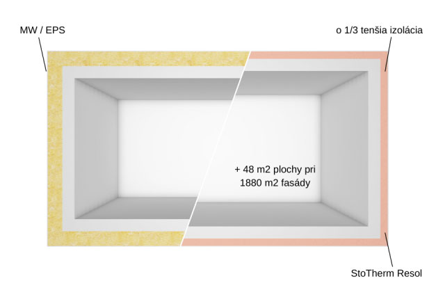 Použitie systému StoTherm Resol umožní napríklad získať pri ploche fasády 1880 m2 dodatočných 48 m2 v interiéri a tým aj dodatočný zisk.