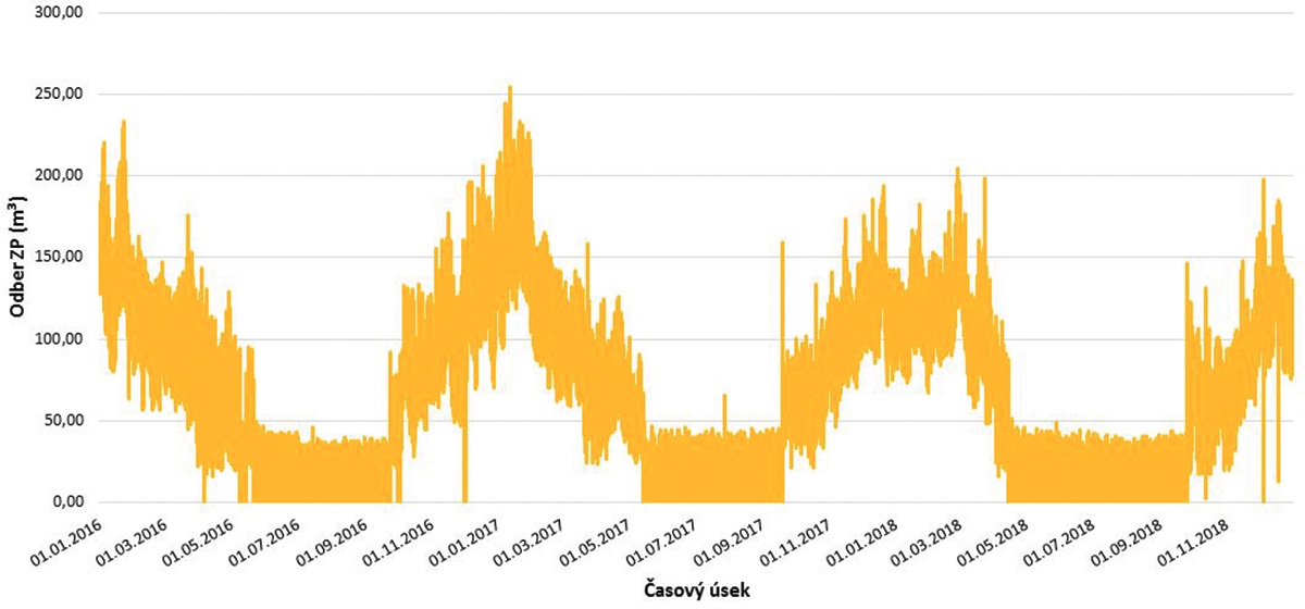 Priebeh odberu ZP v m3 na riešenom zdroji tepla počas rokov 2016 až 2018 (1).