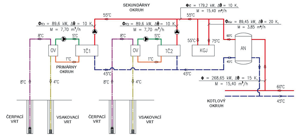 Principiálna schéma zapojenia sústroja KGJ a TČ [1] OV – oddeľovací výmenník, TČ – tepelné čerpadlo, KGJ – kogeneračná jednotka, AN – akumulačná nádrž