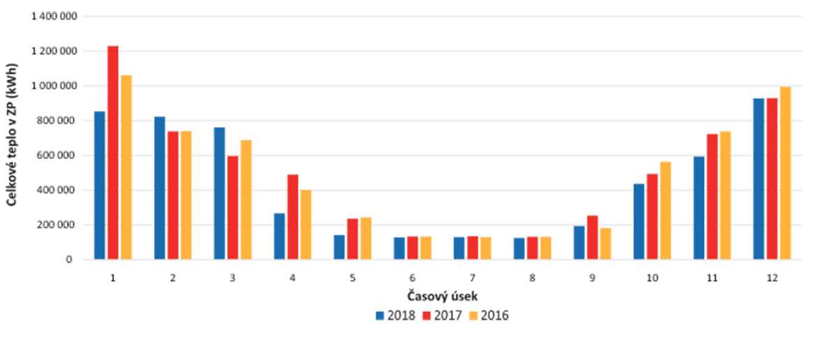 Obr. 3 Mesačné priebehy celkového tepla (kWh) v ZP počas rokov 2016 až 2018 [1]