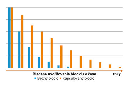 PCI uvolnovanie biocidu